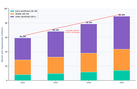 Projected Rise of Cardiovascular Disease in US Women by 2050: A Life- Course Analysis of Hypertensio...